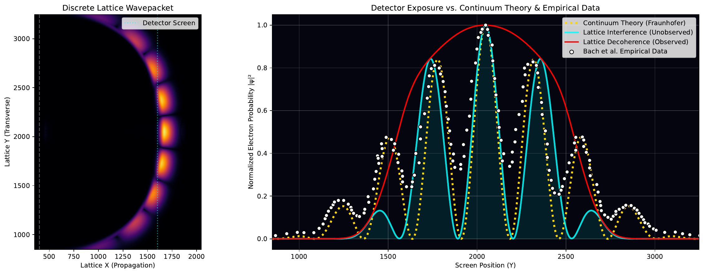 Discrete lattice wavepacket (left) and detector exposure comparing continuum theory, lattice interference, lattice decoherence, and the Bach et al. empirical double-slit data (right).